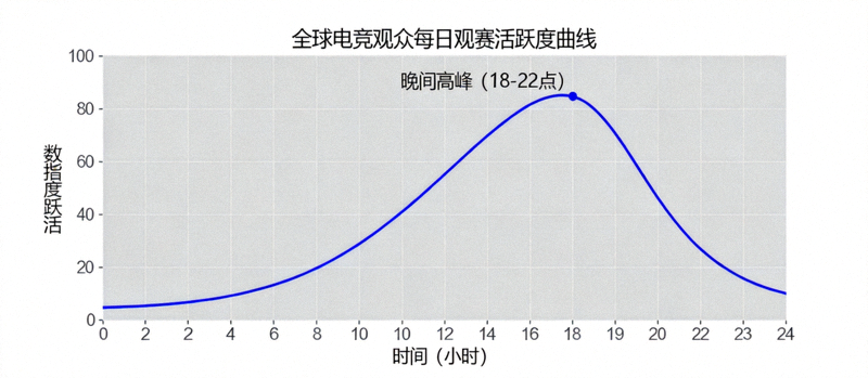 全球电竞观众每日观赛活跃度曲线图，显示晚间时段为高峰