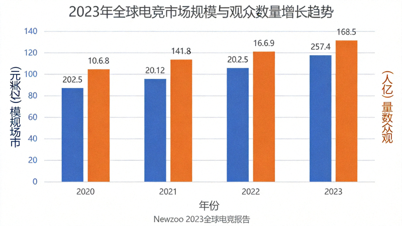 2023年全球电竞市场规模与观众数量增长趋势柱状图