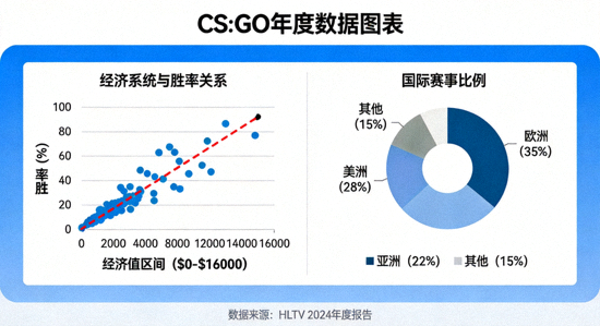 CS:GO项目年度数据图表 - 显示经济系统与胜率关系、国际赛事比例