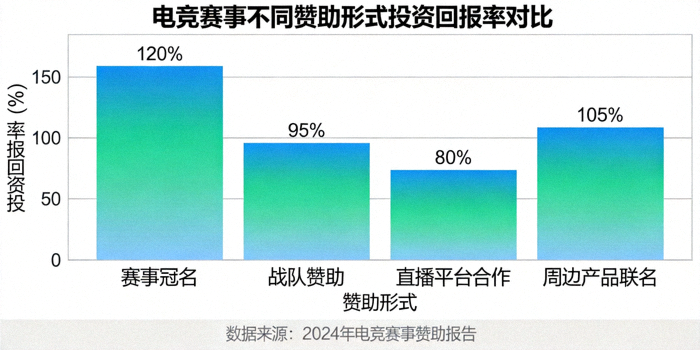 电竞赛事不同赞助形式投资回报率对比柱状图